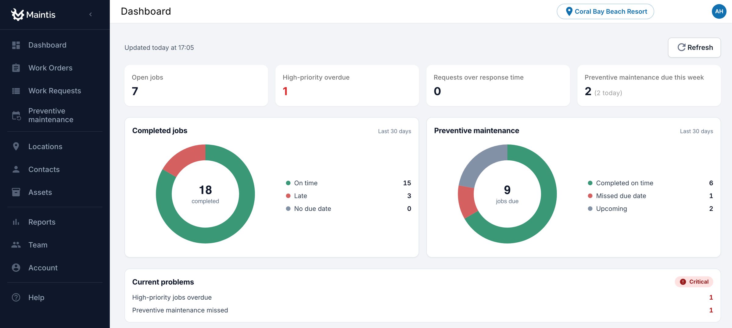 The dashboard: open jobs, high-priority overdue, requests over response time and preventive maintenance due, with current problems listed.
