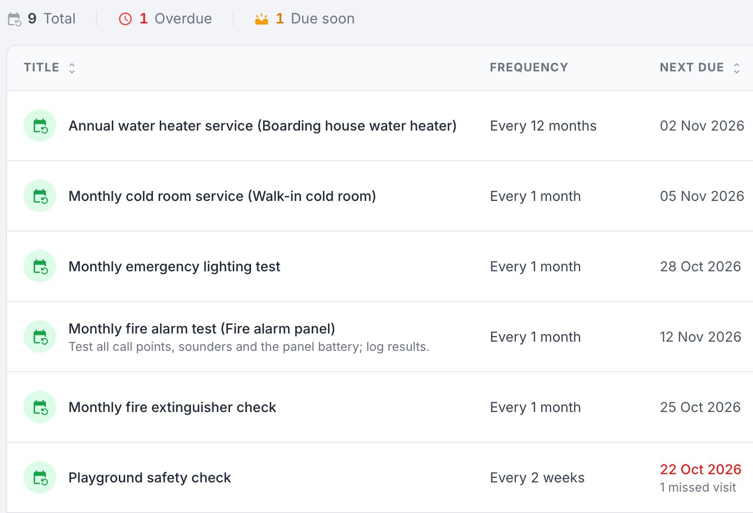 The maintenance plans list with repeat interval and next due date, one plan showing a missed visit.