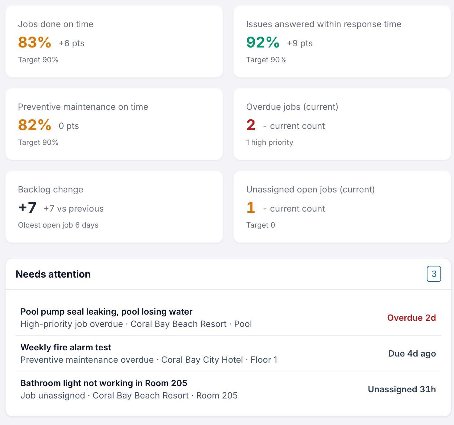 The Overview report for all hotels: six rates and counts against target and the jobs that need attention.