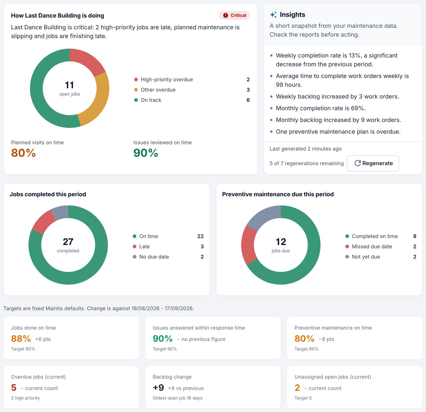 The Overview report for one site: Critical, with open jobs by how late they are, planned visits and issues reviewed on time, AI insights, jobs completed and preventive maintenance due, and six rates against target.