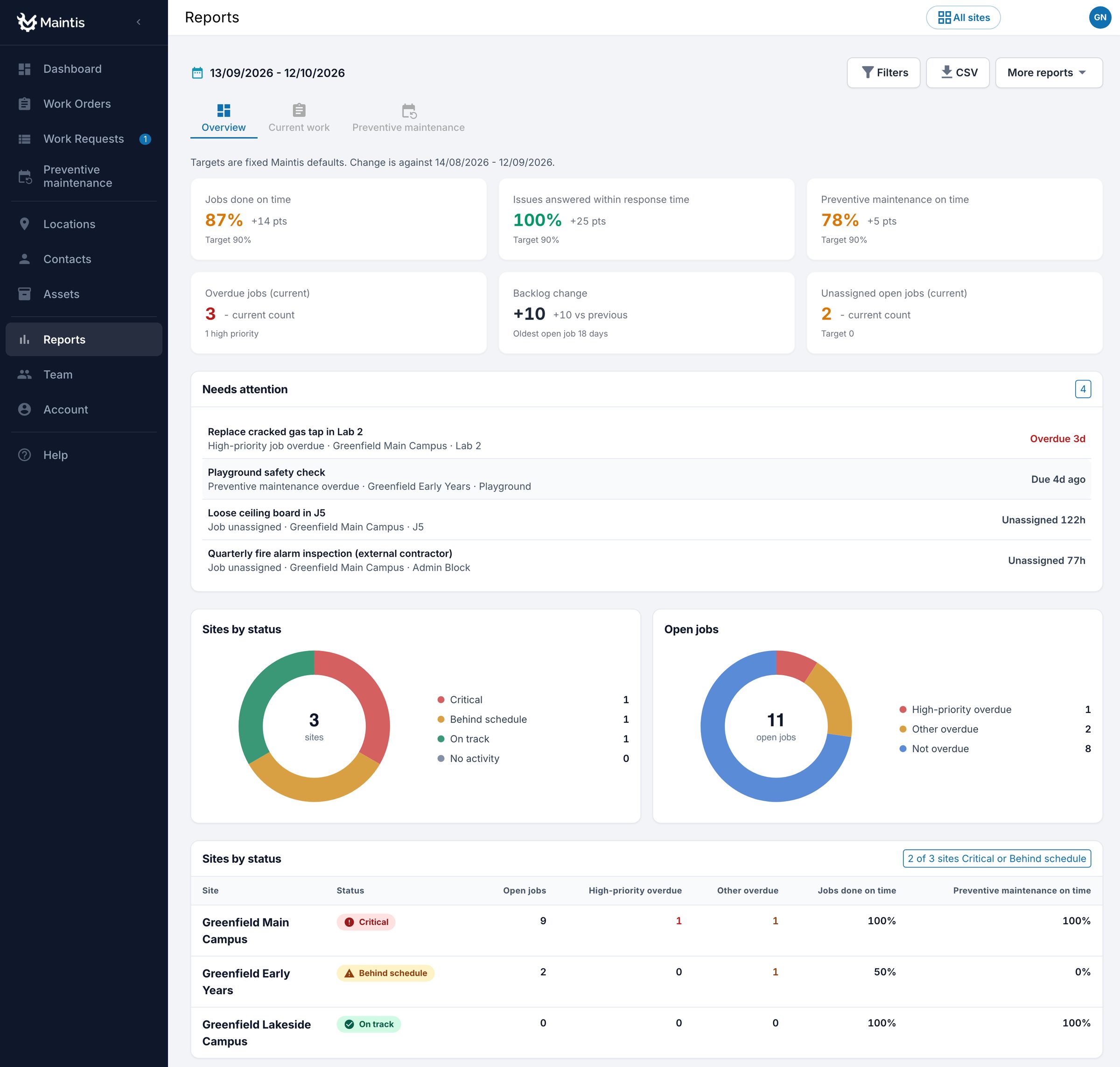 The Overview report: six rates against target and every site listed worst first.