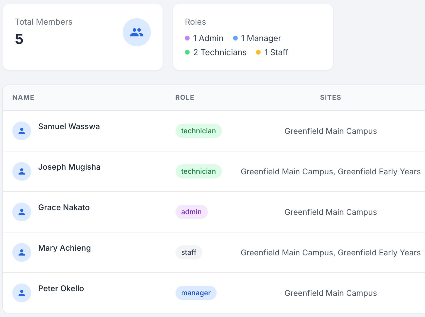 The team list with each person's role and assigned sites.